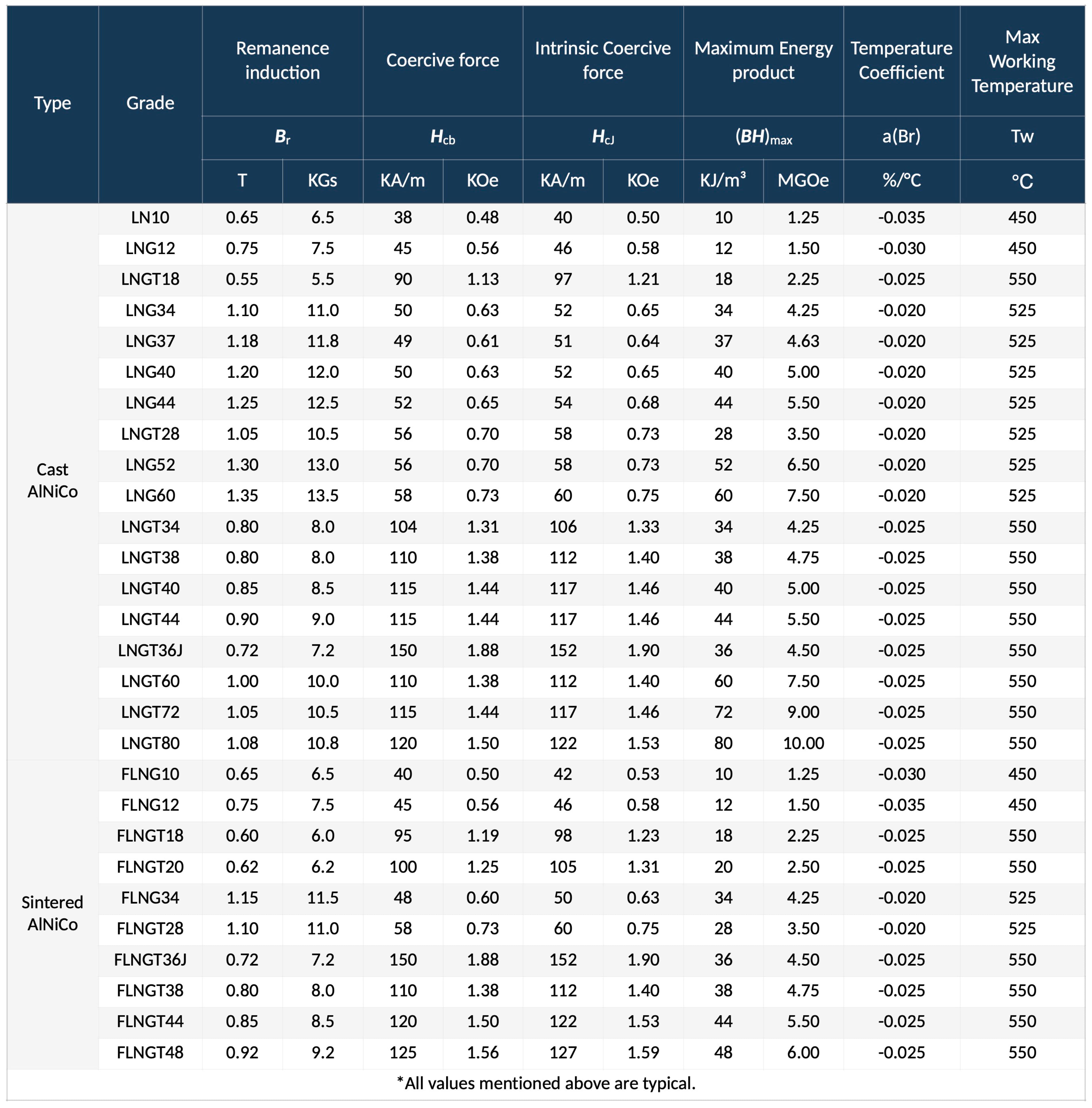 AlNiCo Performance Form