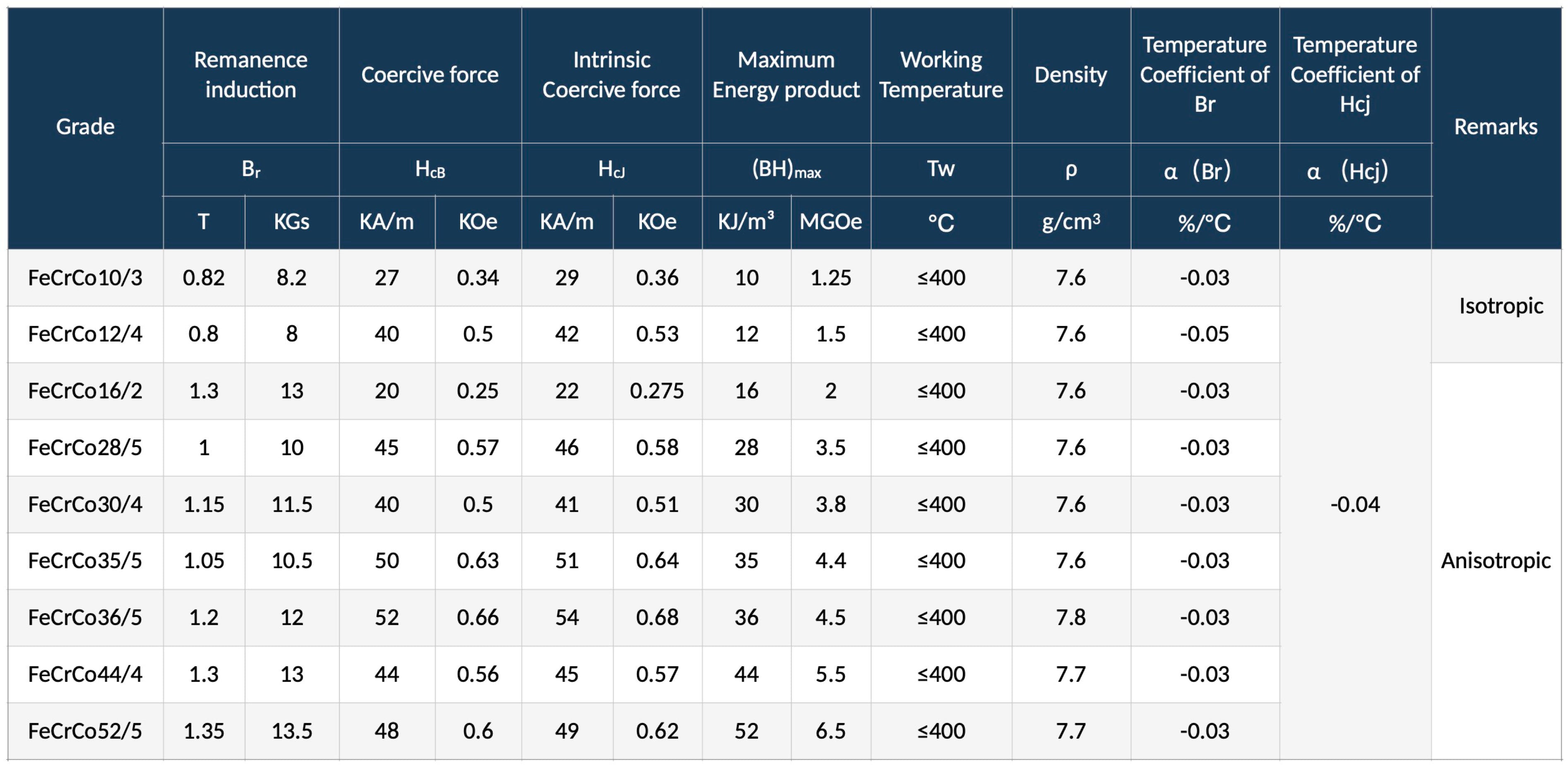 FeCrCo Performance Form