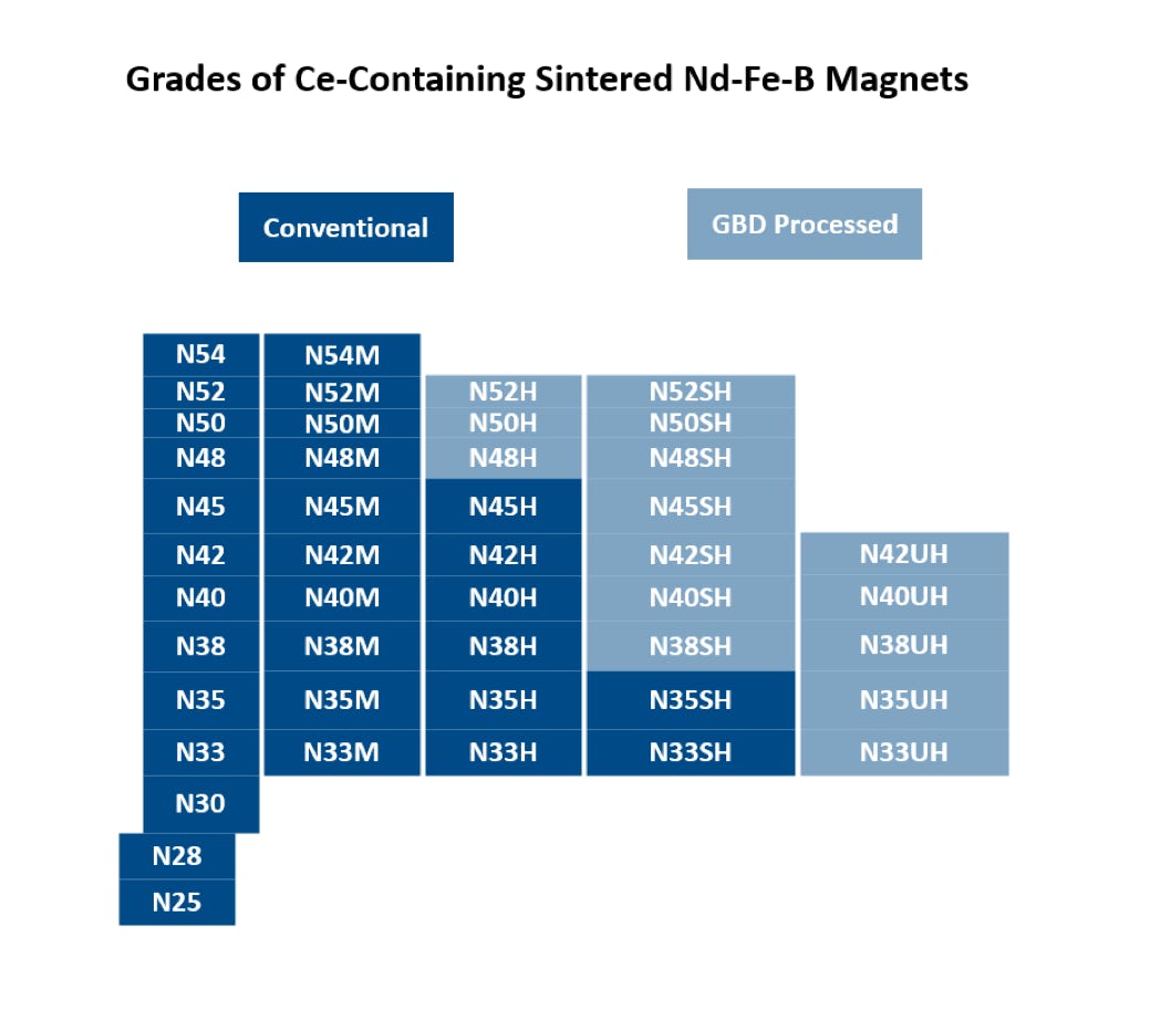 Grades of Ce-containing Sintered Nd-Fe-B Magnets
