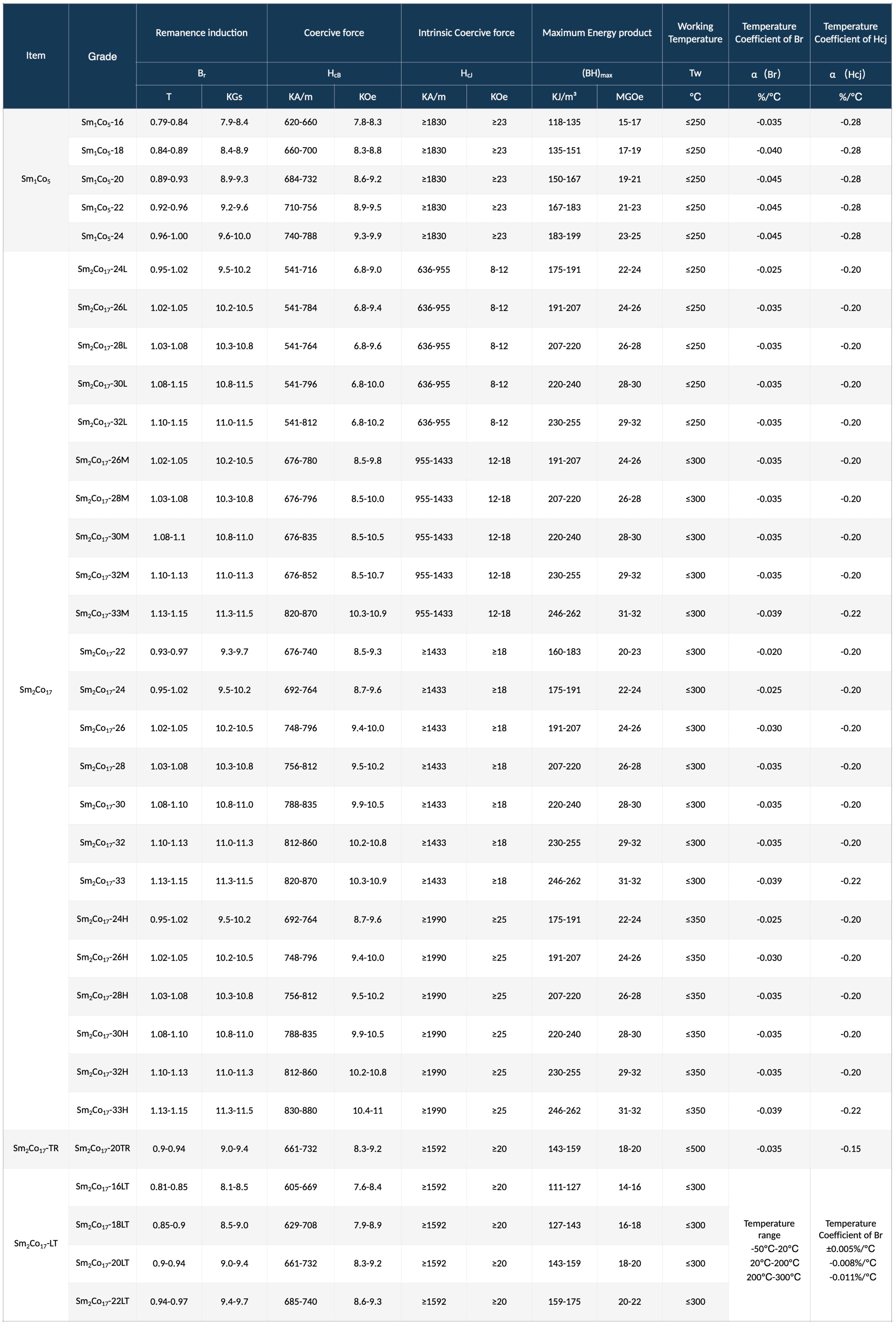 SmCo Performance Form