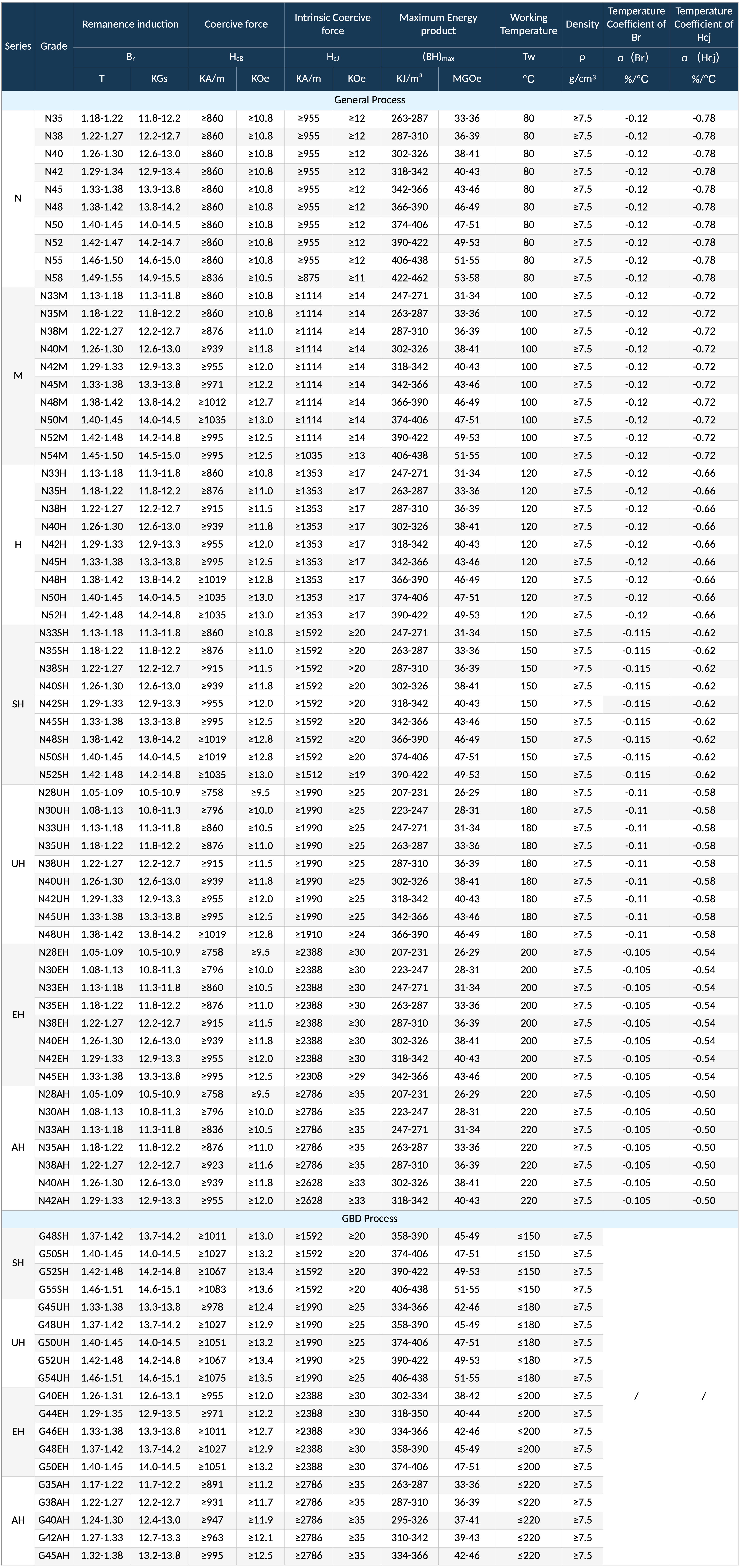 NdFeB Performance Form