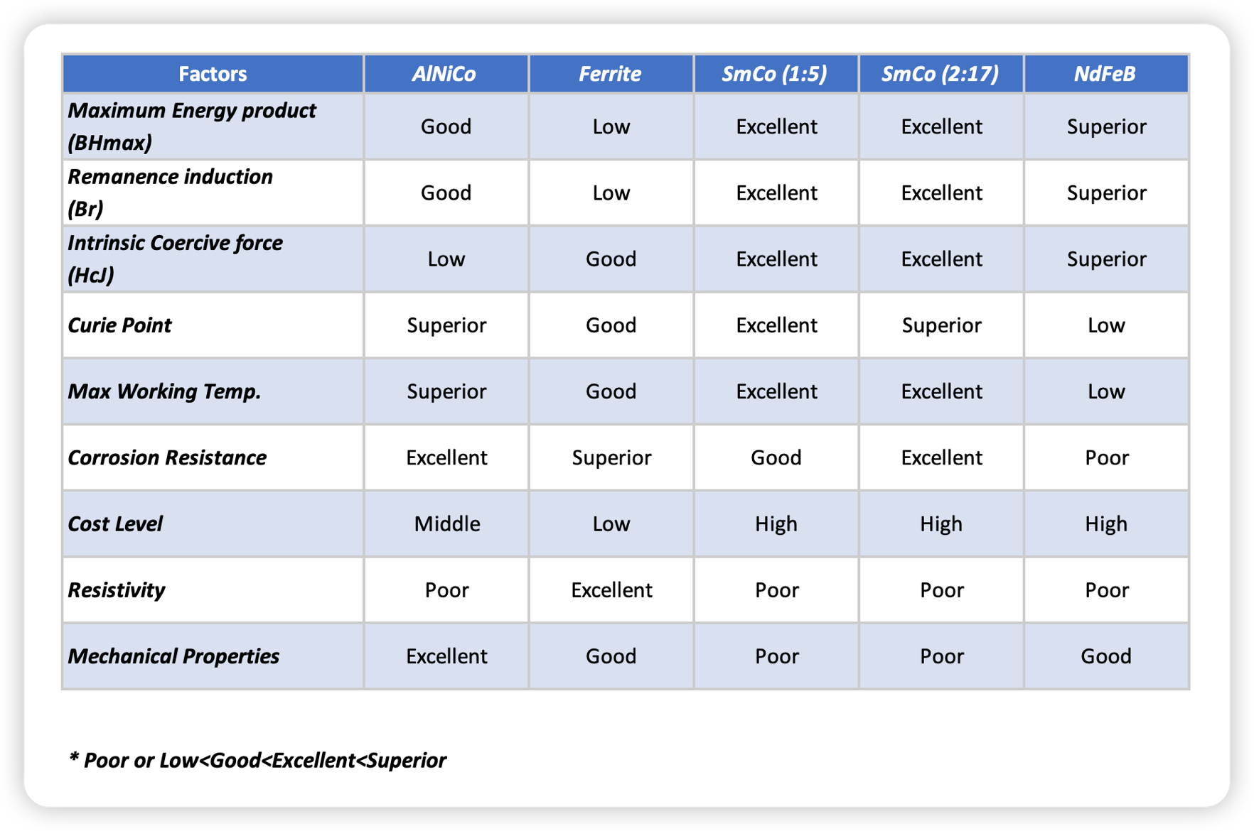 factors on magnets table for magnetic sensors