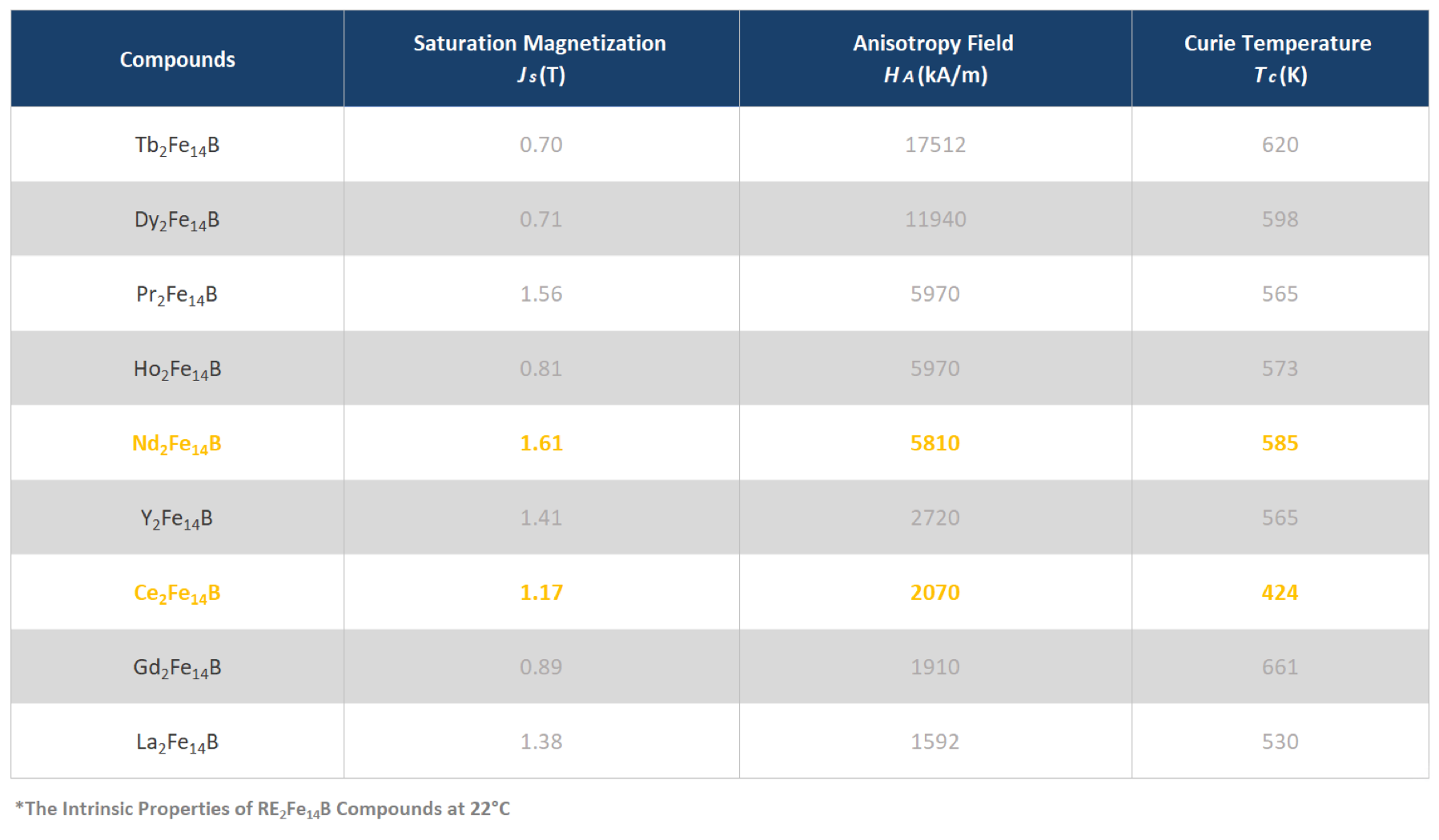 The intrinsic properties of RE2Fe14B compounds at 22