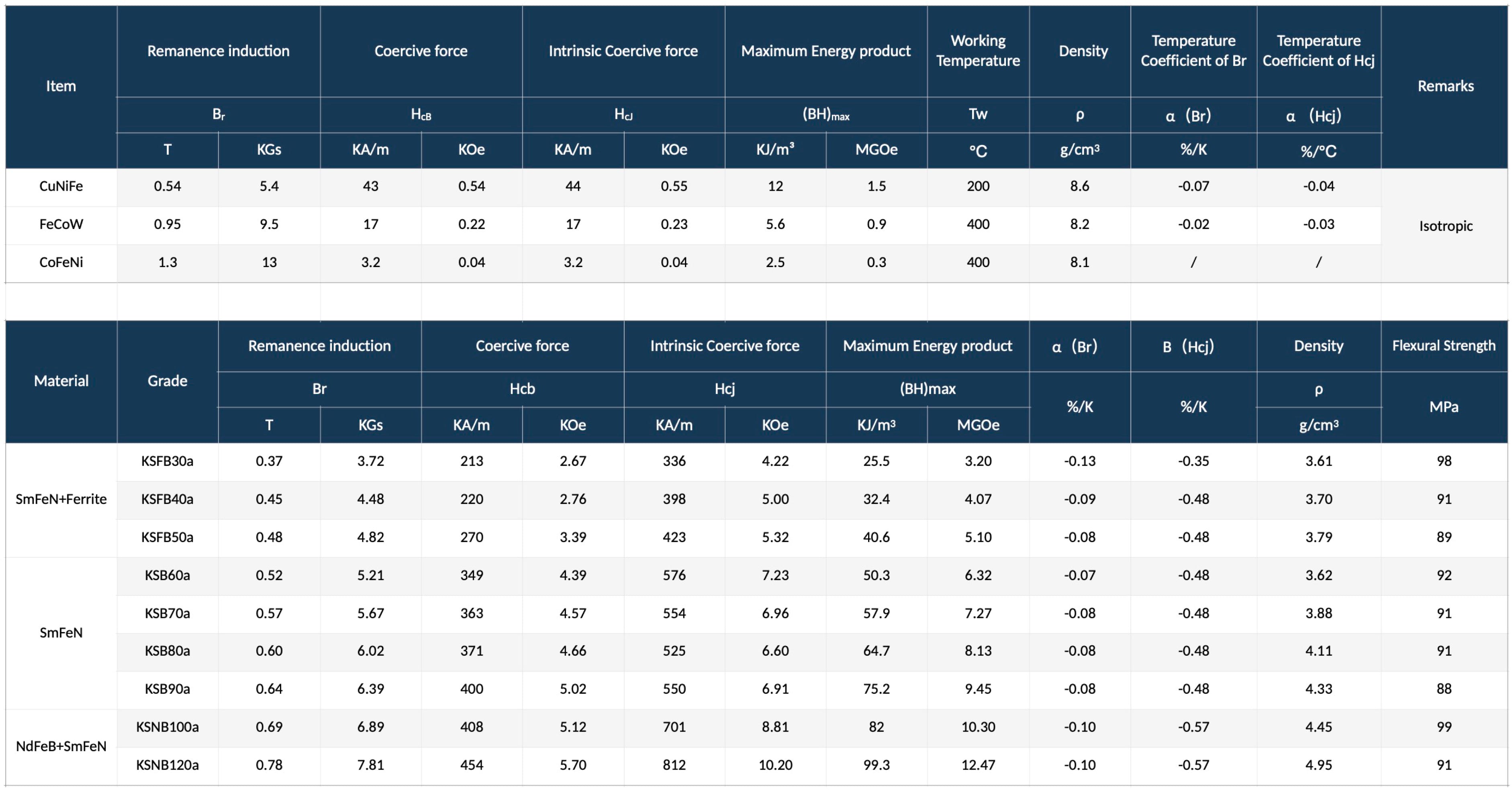 other magnetic materials performance form