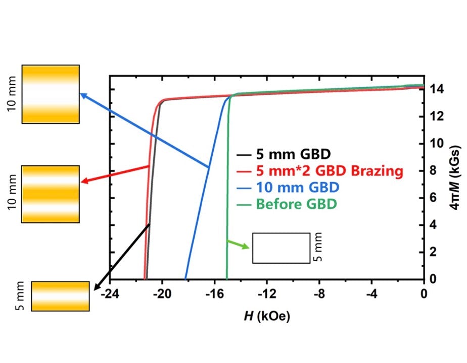 Thick sintered Nd-Fe-B magnets via grain boundary diffusion and integrated  manufacturing of magnet assembly 